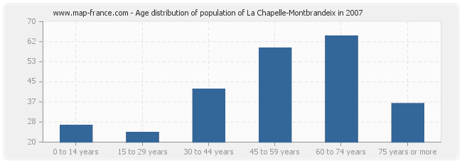 Age distribution of population of La Chapelle-Montbrandeix in 2007